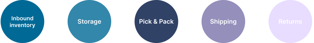 Ecommerce fulfillment flowchart